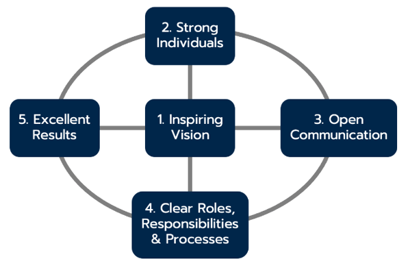 Factors of a Winning Team