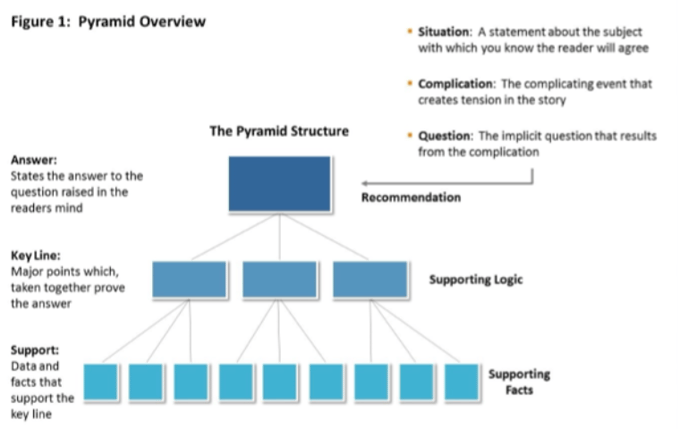 Pyramid Structure